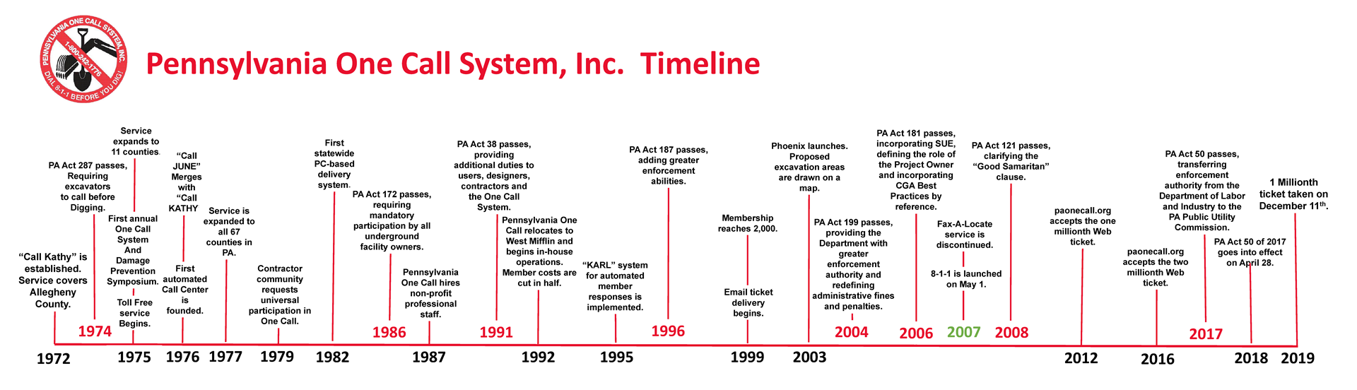 About Pennsylvania One Call System